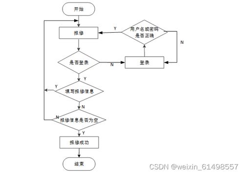服務區網絡維護預約系統 畢業設計 附源碼07052